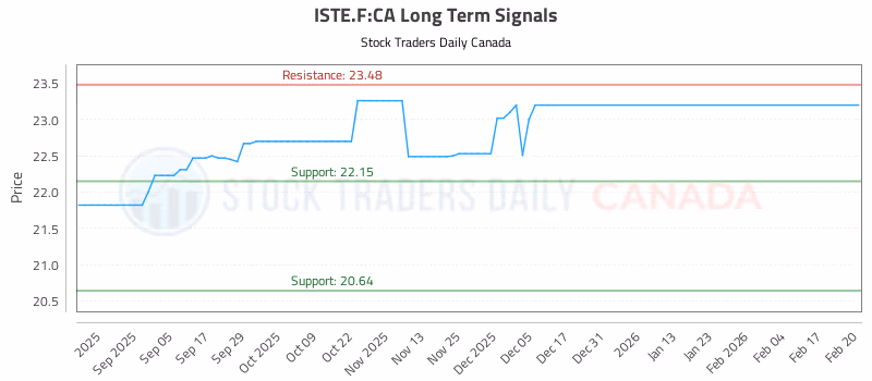 Stock Chart for ISTE.F:CA