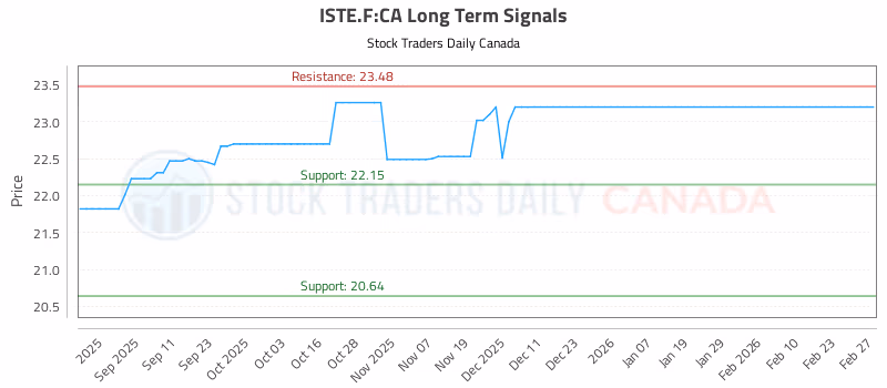 Stock Chart for ISTE.F:CA
