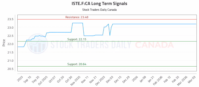Stock Chart for ISTE.F:CA