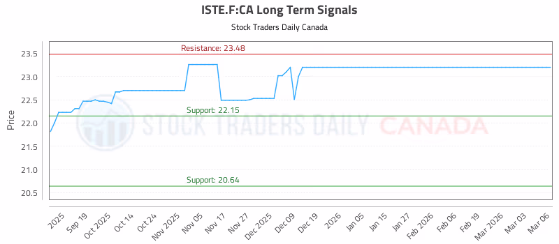Stock Chart for ISTE.F:CA