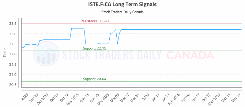 Stock Chart for ISTE.F:CA