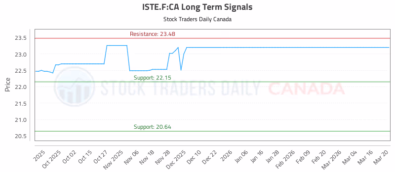 Stock Chart for ISTE.F:CA