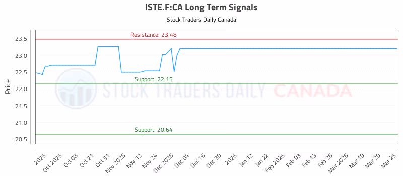 Stock Chart for ISTE.F:CA