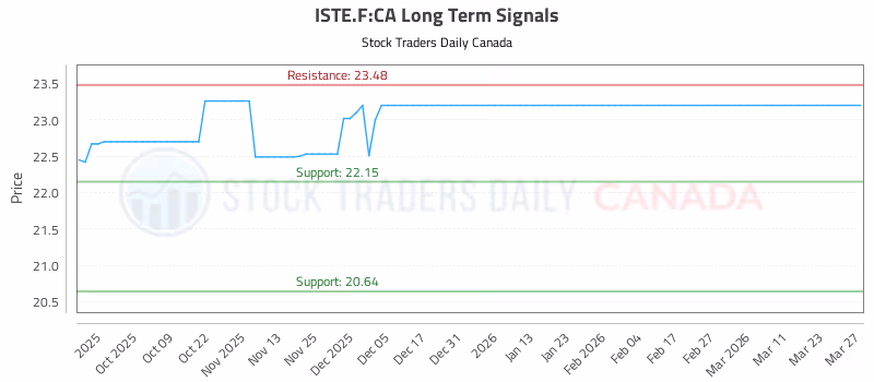 Stock Chart for ISTE.F:CA