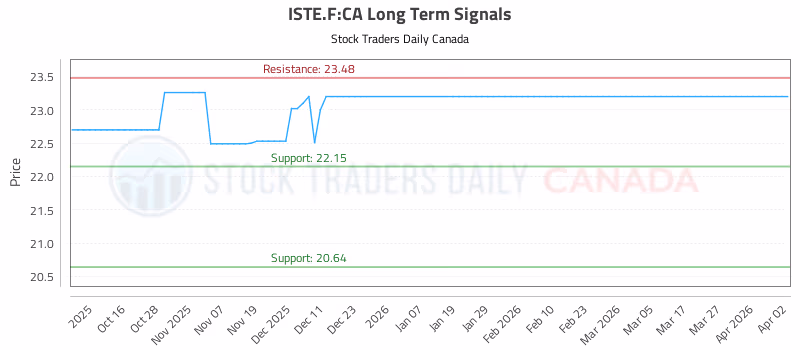 Stock Chart for ISTE.F:CA
