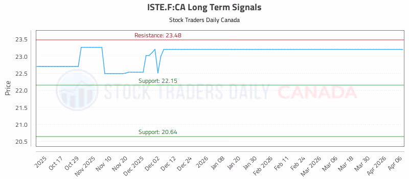 Stock Chart for ISTE.F:CA