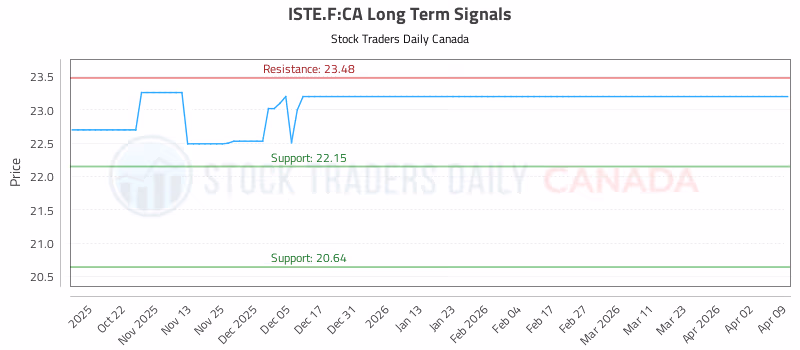 Stock Chart for ISTE.F:CA
