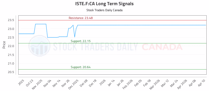 Stock Chart for ISTE.F:CA