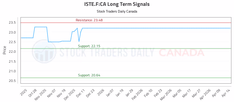 Stock Chart for ISTE.F:CA