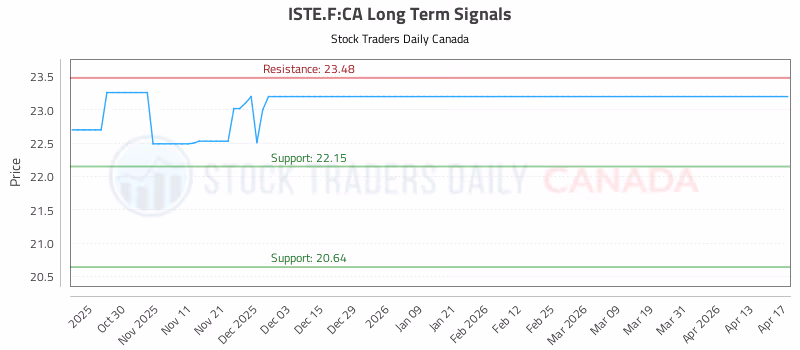 Stock Chart for ISTE.F:CA
