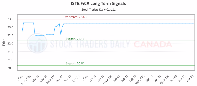 Stock Chart for ISTE.F:CA