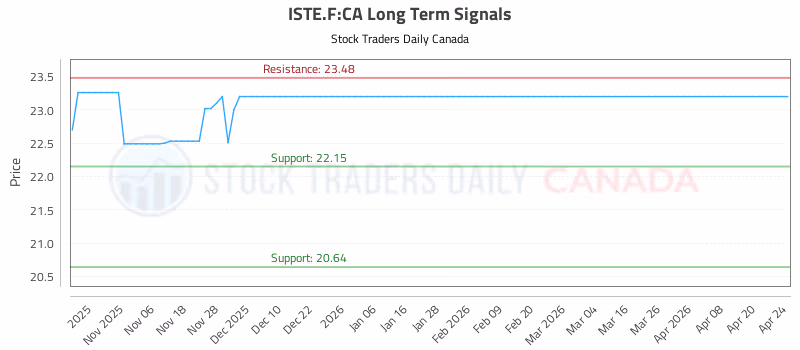 Stock Chart for ISTE.F:CA