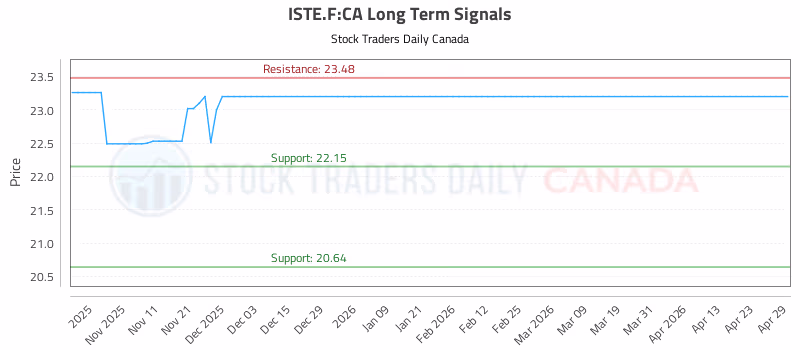 Stock Chart for ISTE.F:CA
