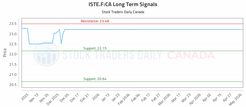 Stock Chart for ISTE.F:CA