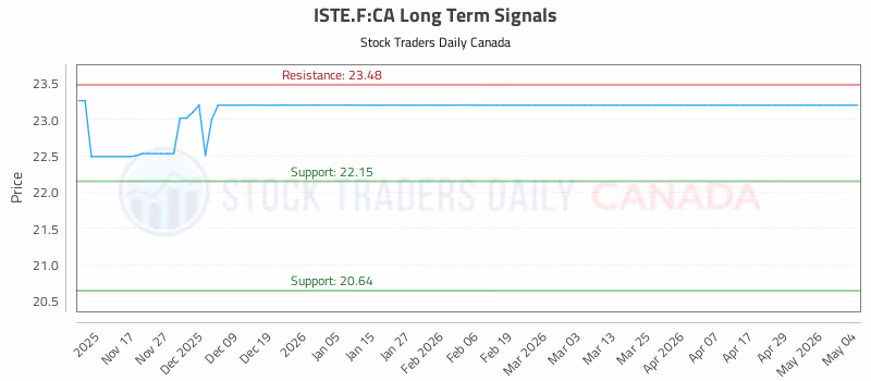 Stock Chart for ISTE.F:CA