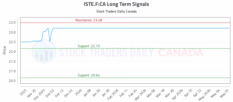 Stock Chart for ISTE.F:CA