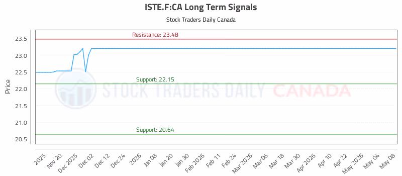 Stock Chart for ISTE.F:CA