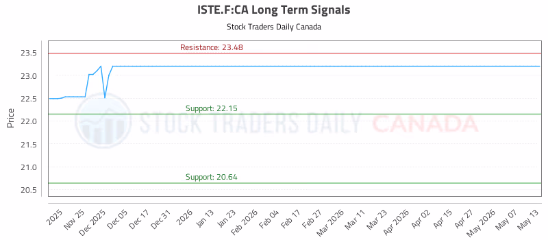 Stock Chart for ISTE.F:CA
