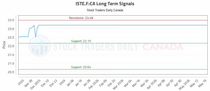 Stock Chart for ISTE.F:CA
