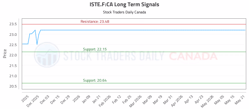 Stock Chart for ISTE.F:CA