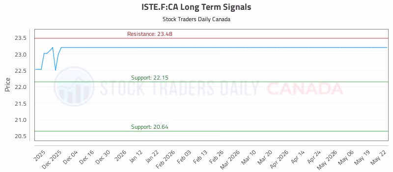 Stock Chart for ISTE.F:CA
