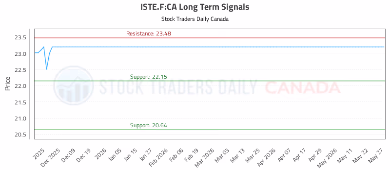 Stock Chart for ISTE.F:CA