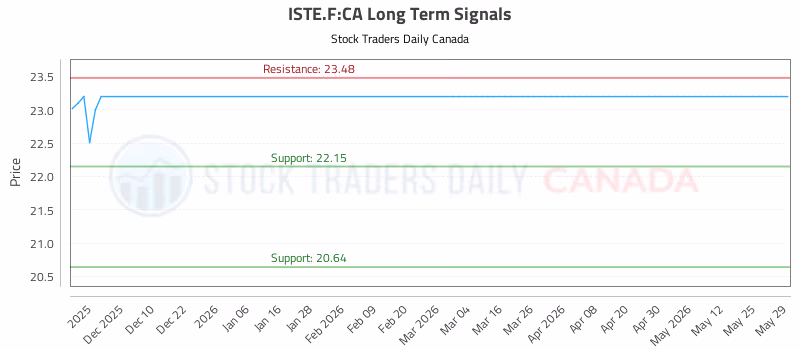 Stock Chart for ISTE.F:CA