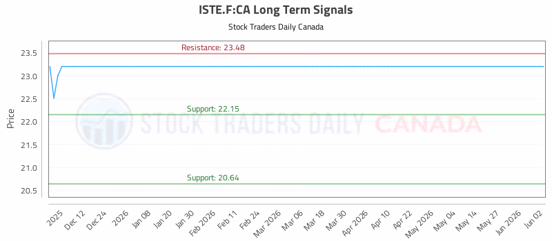 Stock Chart for ISTE.F:CA