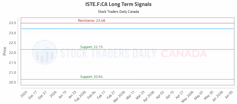Stock Chart for ISTE.F:CA
