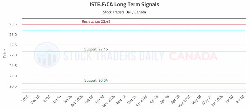 Stock Chart for ISTE.F:CA