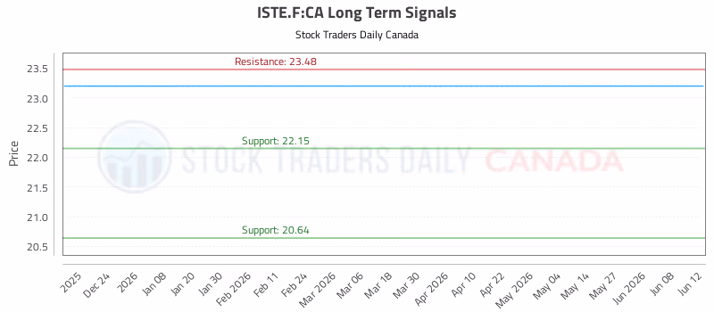 Stock Chart for ISTE.F:CA