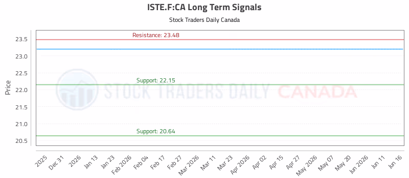 Stock Chart for ISTE.F:CA