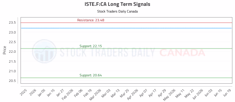 Stock Chart for ISTE.F:CA