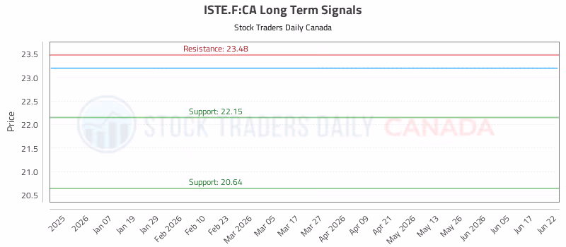 Stock Chart for ISTE.F:CA