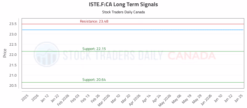 Stock Chart for ISTE.F:CA