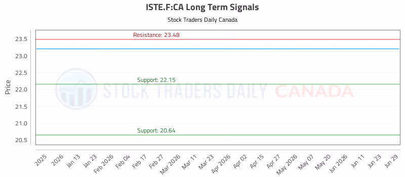 Stock Chart for ISTE.F:CA