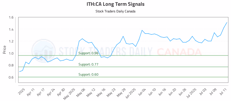 Stock Chart for ITH:CA