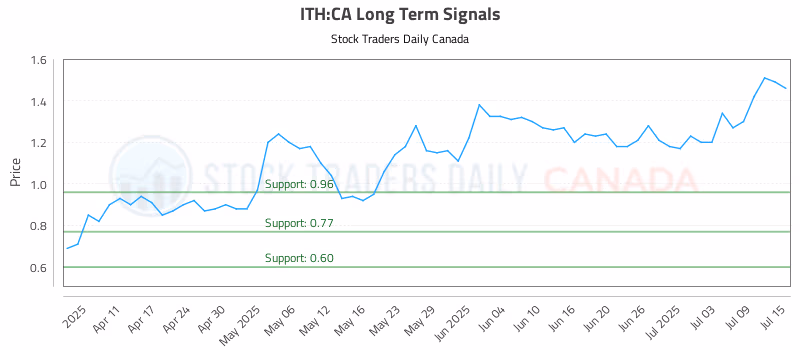 Stock Chart for ITH:CA