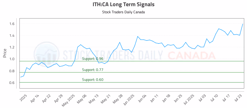 Stock Chart for ITH:CA