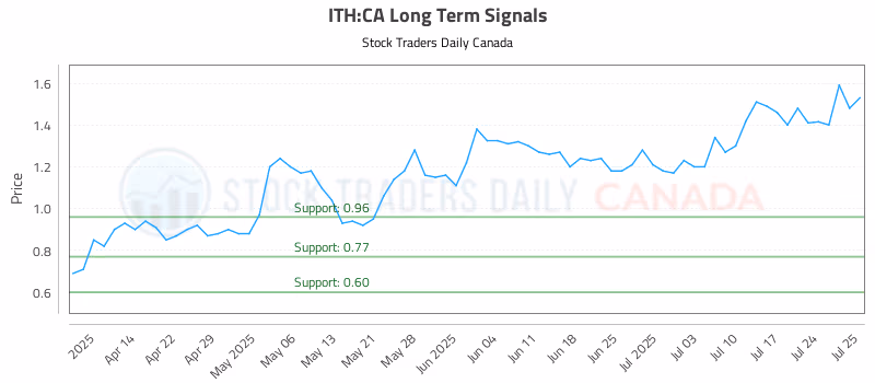 Stock Chart for ITH:CA