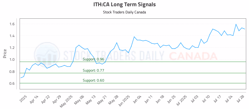 Stock Chart for ITH:CA