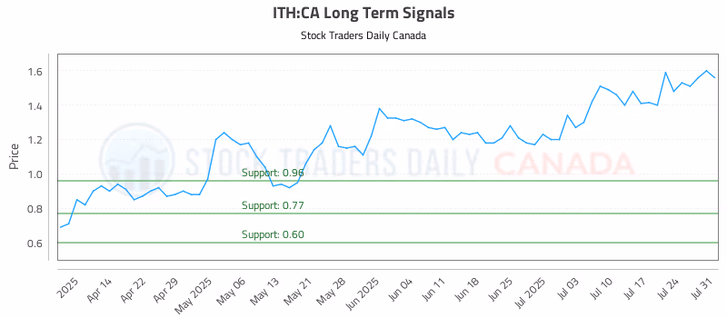 Stock Chart for ITH:CA