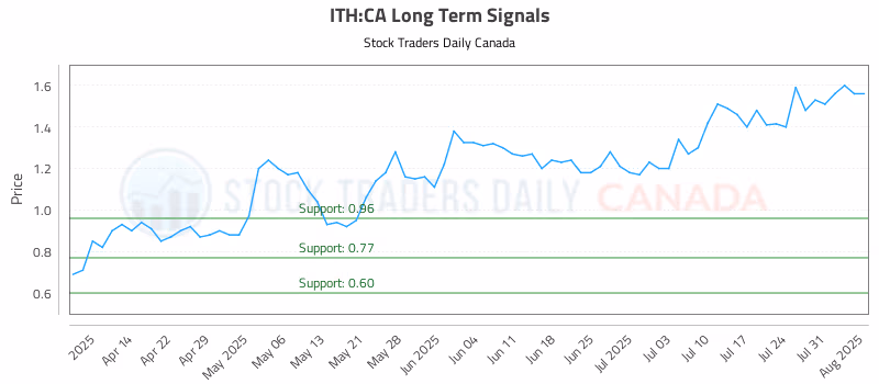Stock Chart for ITH:CA