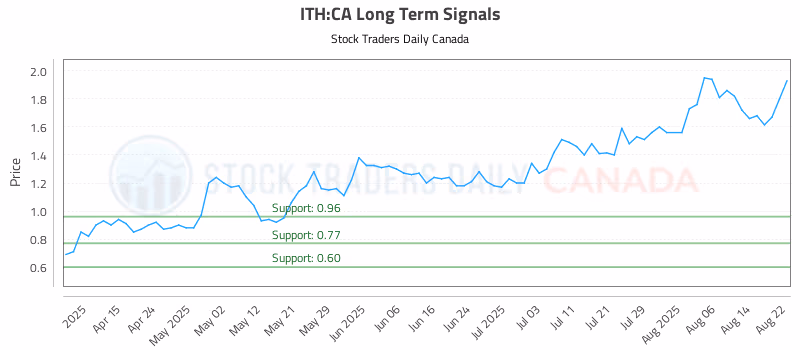 Stock Chart for ITH:CA