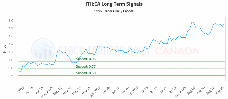 Stock Chart for ITH:CA