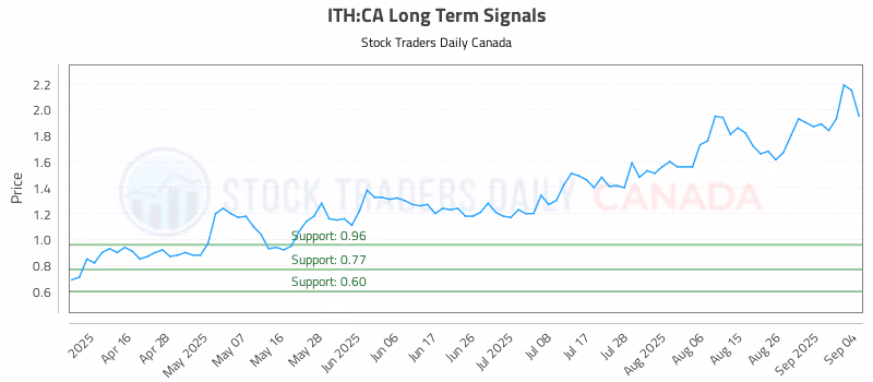 Stock Chart for ITH:CA
