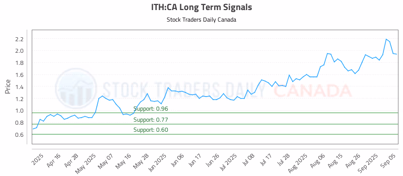 Stock Chart for ITH:CA