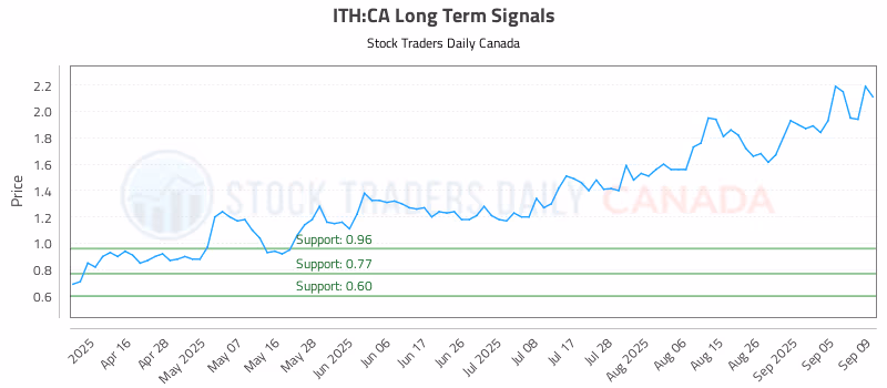 Stock Chart for ITH:CA