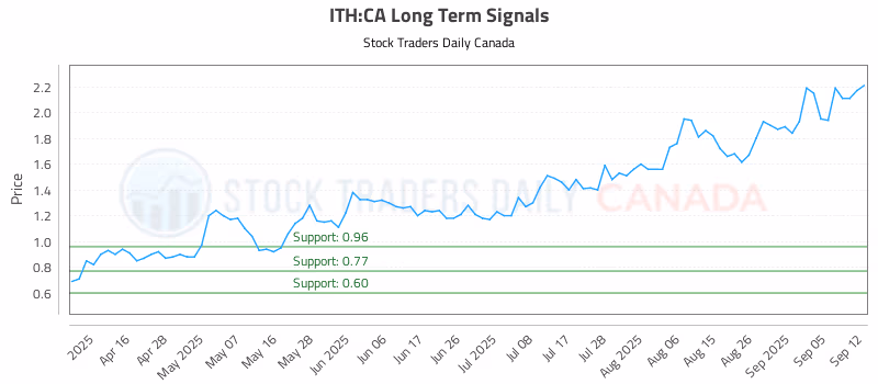 Stock Chart for ITH:CA