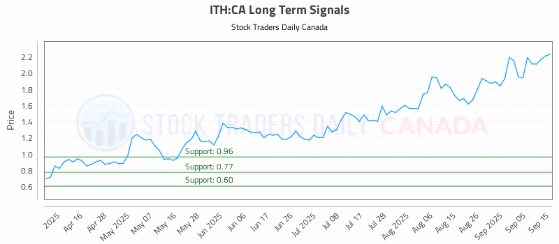 Stock Chart for ITH:CA
